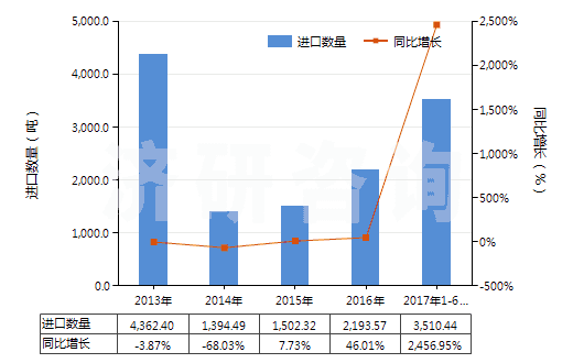 2013-2017年6月中國環(huán)已烷(HS29021100)進口量及增速統(tǒng)計